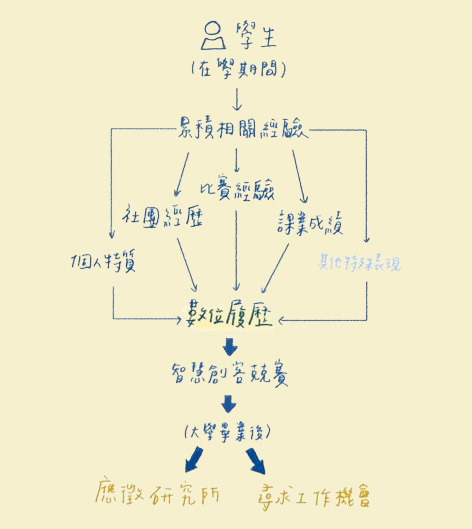 Ntue Career Flow